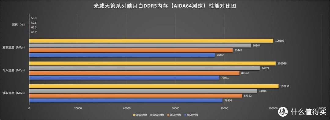 光威天策DDR5内存32GB套条居然跌破800元了，实测海力士A-Die内存颗粒条手动超频竟然可以跑到6600MHz！