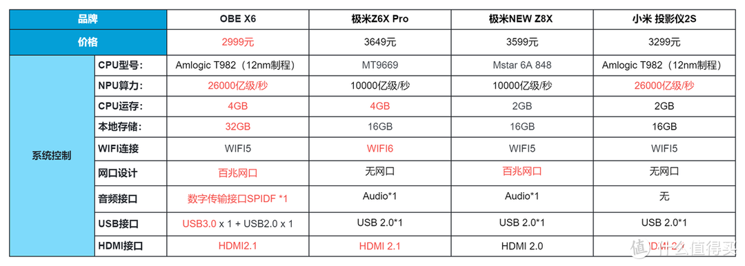三千预算买投影，大眼橙X6、极米Z6x ProNEW Z8X、小米投影仪2S怎么选？