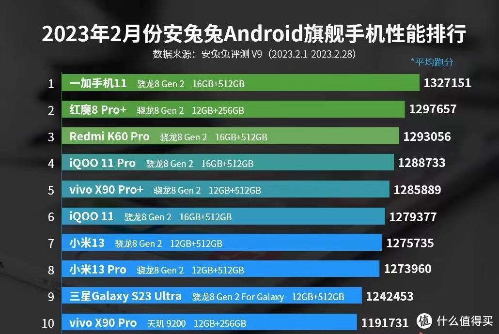 安卓手机性能榜更新：一加11持续霸榜，小米旗舰仅排第七