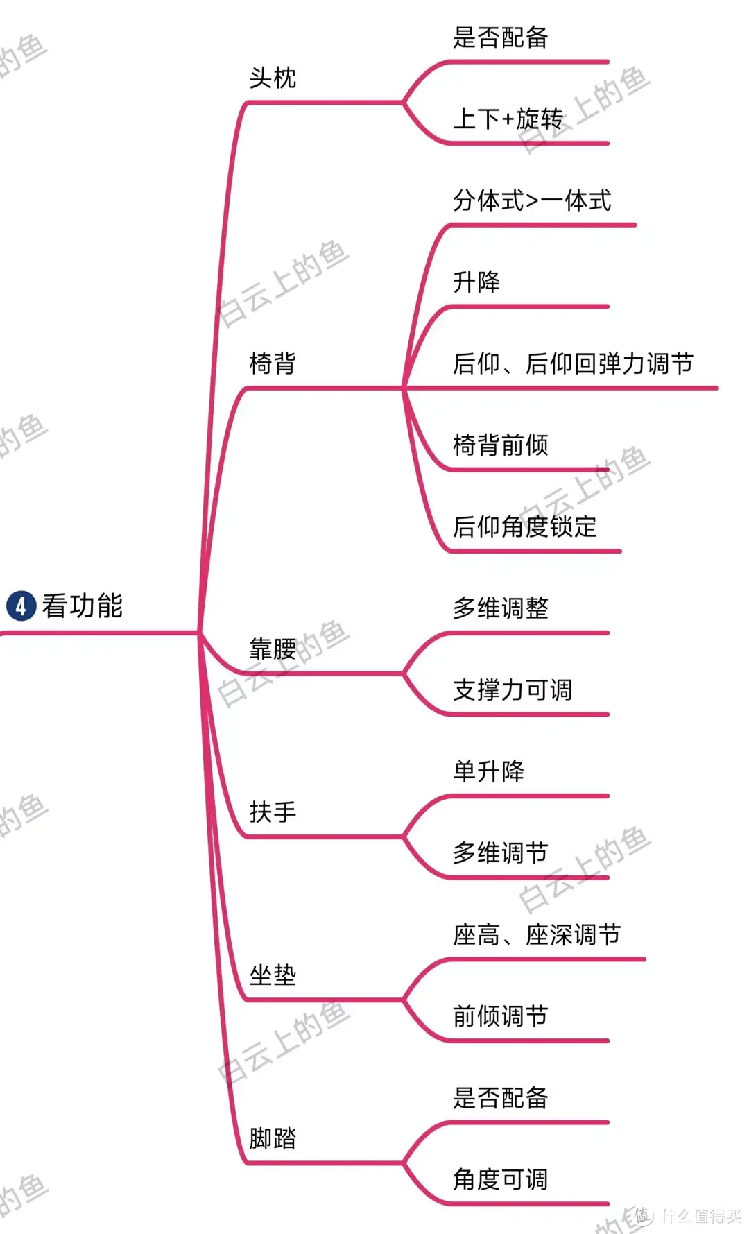 2023全新人体工学椅避坑横评，久坐腰肌劳损的不要再选错椅子了！85图12618字纯干货分享！