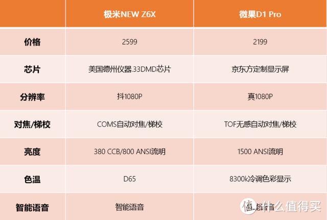 微果D1 Pro与极米NEW Z6X横评实测，为你带来实用的投影仪选购指南