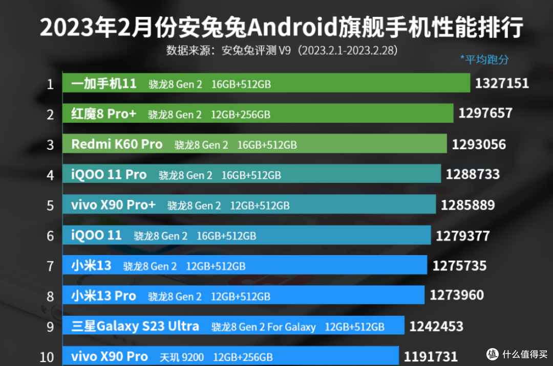 oppo真猛:性能排名第一,跑分132万,比小米13还便宜