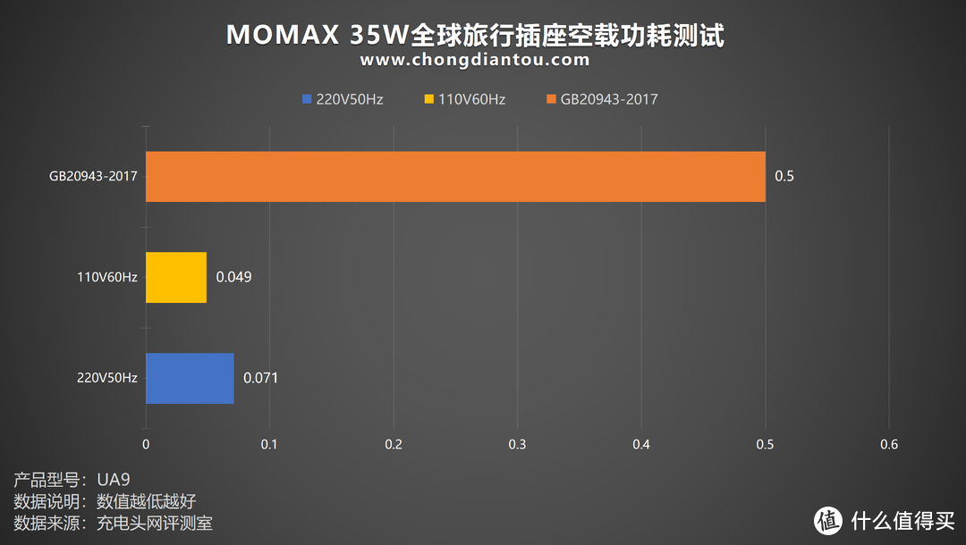 MOMAX 35W全球旅行插座评测：200+国家/地区可用，游历世界轻出行