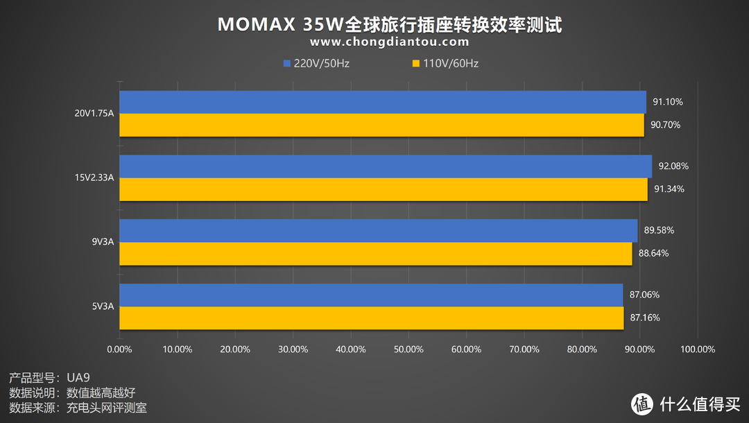 MOMAX 35W全球旅行插座评测：200+国家/地区可用，游历世界轻出行