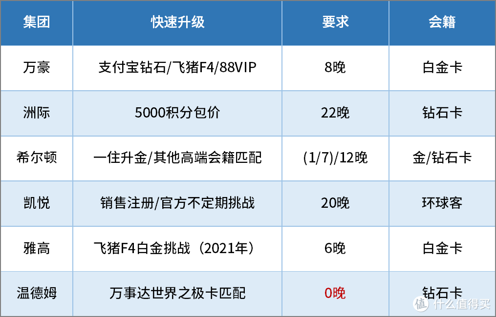 国际酒店集团，哪家更适合入门？