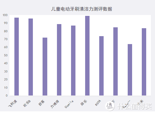 主流款式横向测评，附超全避雷选购指南丨飞利浦/欧乐B/usmile/扉乐/舒克/松下儿童电动牙刷哪款好？