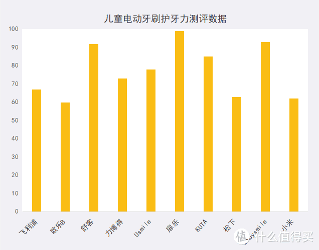 主流款式横向测评，附超全避雷选购指南丨飞利浦/欧乐B/usmile/扉乐/舒克/松下儿童电动牙刷哪款好？