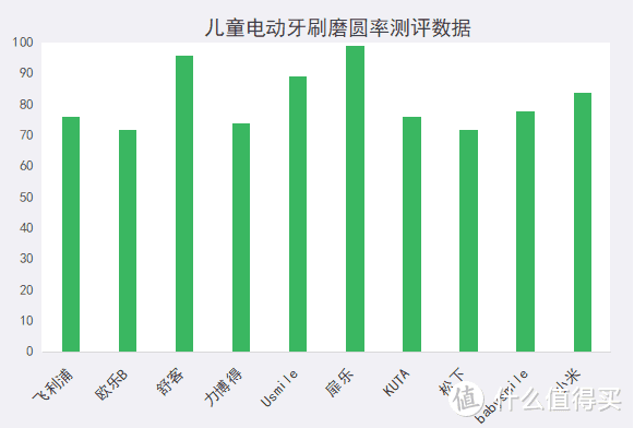 主流款式横向测评，附超全避雷选购指南丨飞利浦/欧乐B/usmile/扉乐/舒克/松下儿童电动牙刷哪款好？