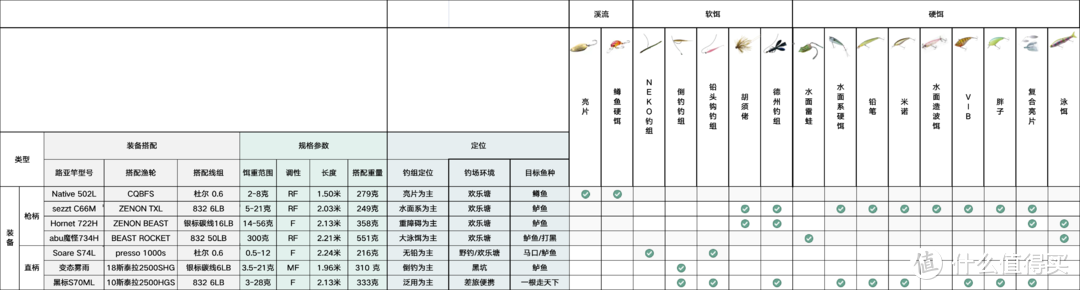 只要680元的铅头钩远投快乐，soare BB74L根钓竿，超轻超快乐