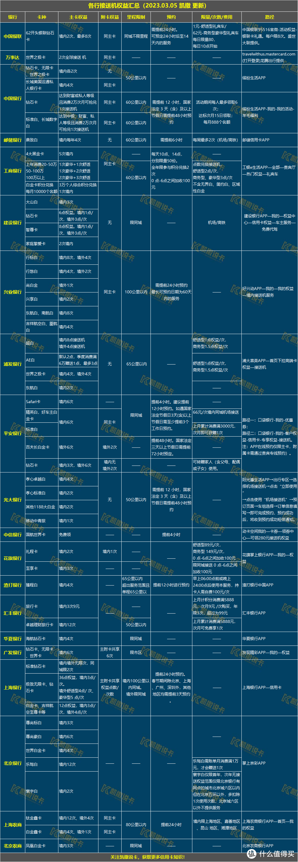 玩转信用卡必备24张表格，必须收藏！