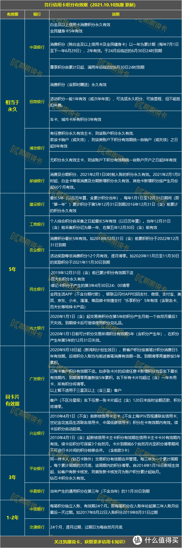 玩转信用卡必备24张表格，必须收藏！