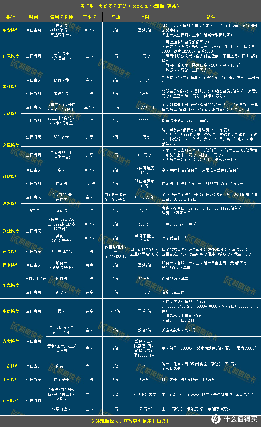 玩转信用卡必备24张表格，必须收藏！