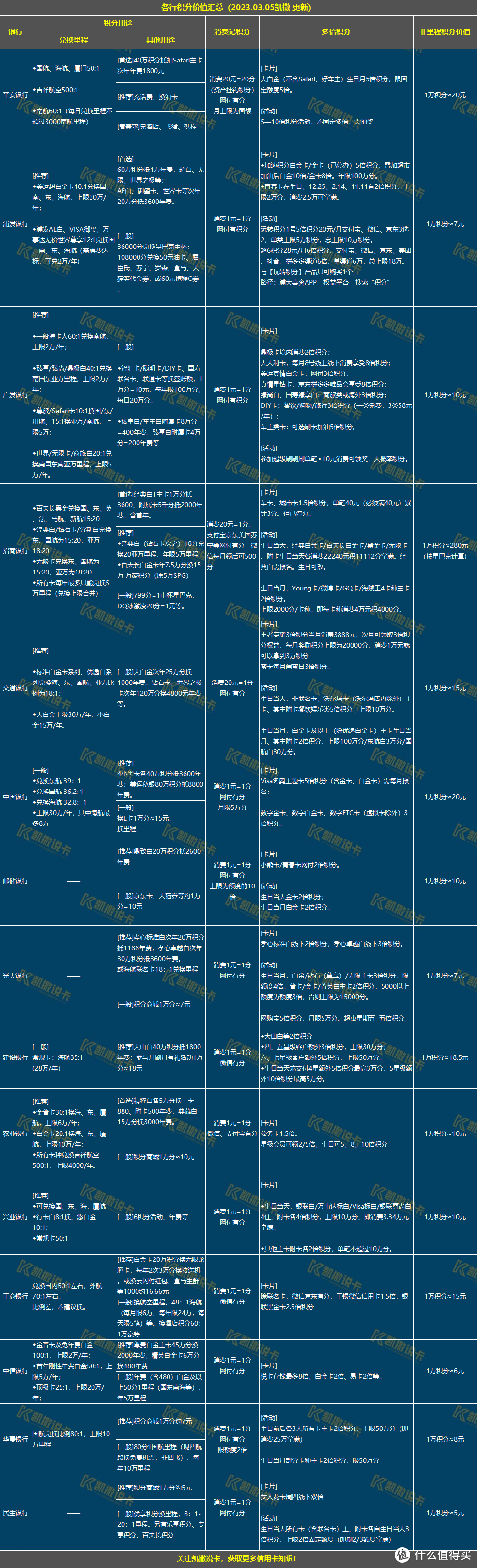 玩转信用卡必备24张表格，必须收藏！