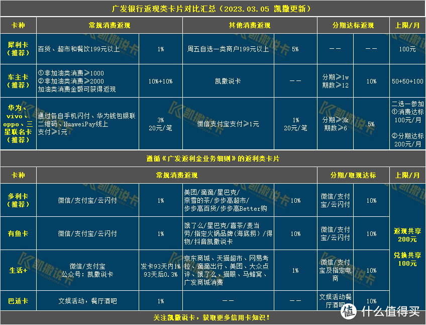 玩转信用卡必备24张表格，必须收藏！