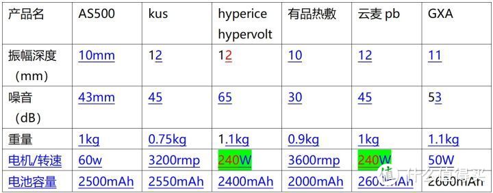 筋膜枪你真的买对了么？｜多款筋膜枪测评（AS500， kus   ，hyperice hypervolt，有品热敷，云麦pb，GXA）