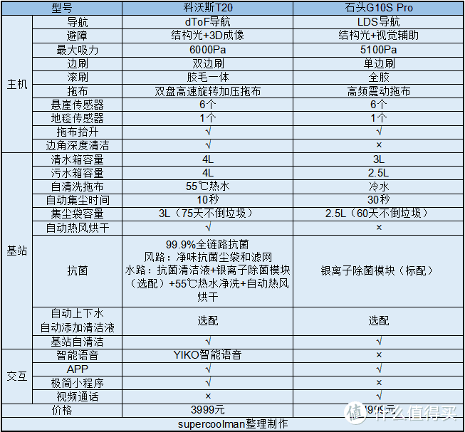 2023年全能扫拖机器人选哪家？科沃斯T20 VS 石头G10S Pro深度对比告诉你答案！