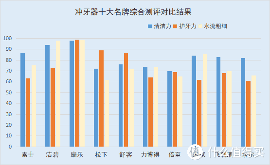 2023年冲牙器推荐：测评师实测十大热门品牌，含洁碧/飞利浦/扉乐/舒客/松下/力博得哪款好！