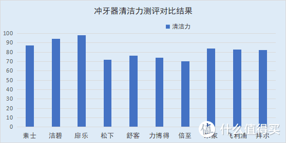 2023年冲牙器推荐：测评师实测十大热门品牌，含洁碧/飞利浦/扉乐/舒客/松下/力博得哪款好！