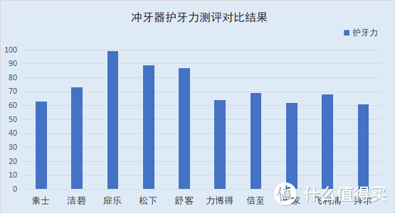 2023年冲牙器推荐：测评师实测十大热门品牌，含洁碧/飞利浦/扉乐/舒客/松下/力博得哪款好！