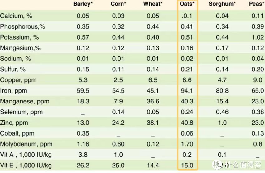 燕麦在钙、铁、锌、锰元素的含量上遥遥领先