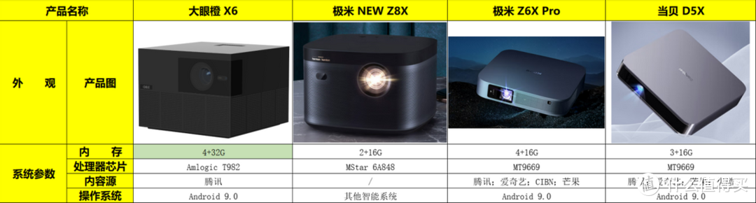 2023年家用投影仪推荐 | 大眼橙X6、当贝D5X、极米 NEW Z8X谁更值得买？