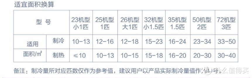 以海尔品牌为例，聊聊选购卧室空调时应该注意的几个问题