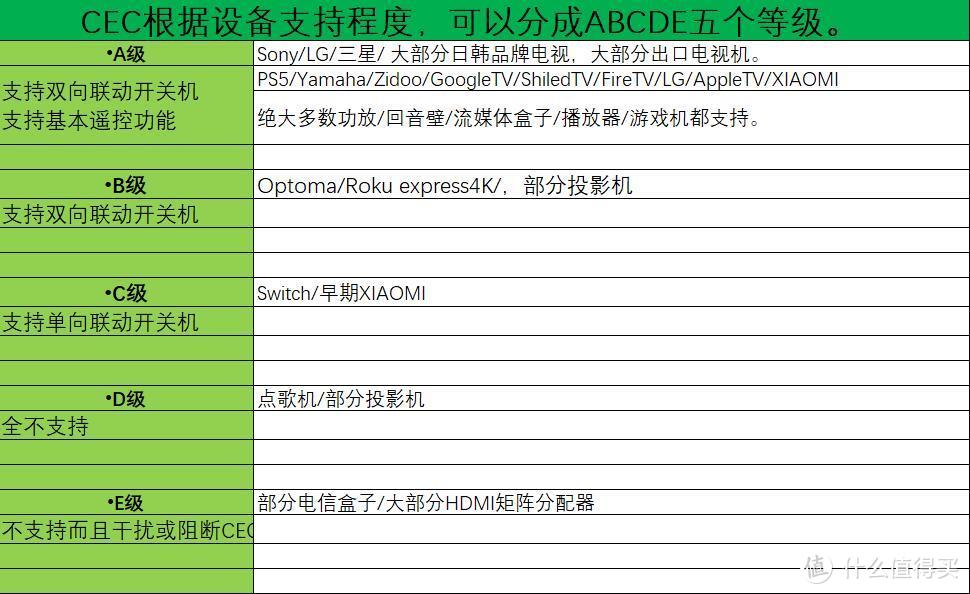 HDMI-CEC支持等级