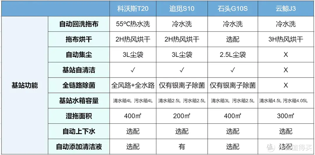 谁才是3-4K价位段的真正性能王者？四款主流全能扫拖机器人横向对比