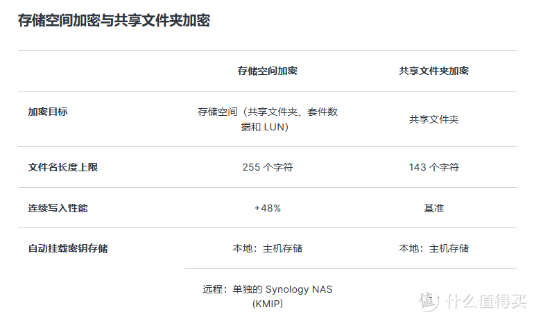 空间加密与文件夹加密对比