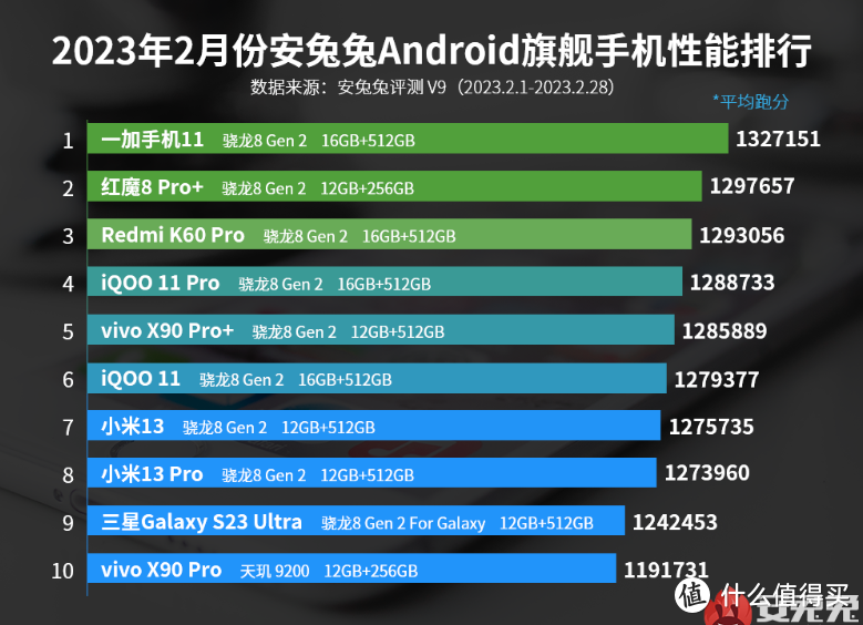 目前跑分最高的四款手机，iQOO第4，小米第7，榜首实至名归