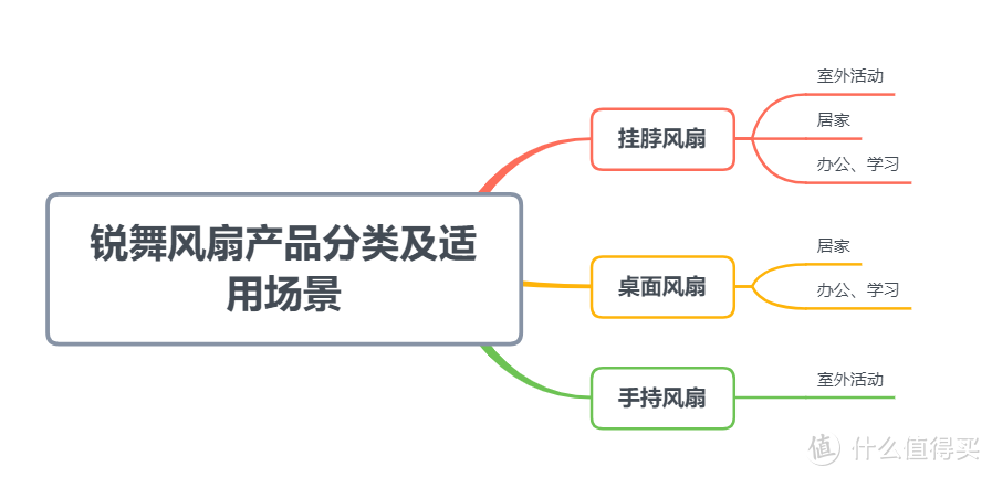 锐舞全系风扇选购指南：锐舞家的风扇好吗？办公、出行，不同需求该选什么风扇？内附7款高性价比风扇