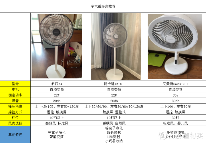夏季的家里空气循环扇选对了吗？ 到底值不值得买，空气循环扇和普通风扇到底有什么不同
