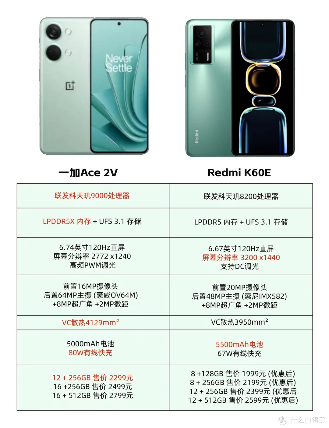 一加ace2v红米k60e多维度对比