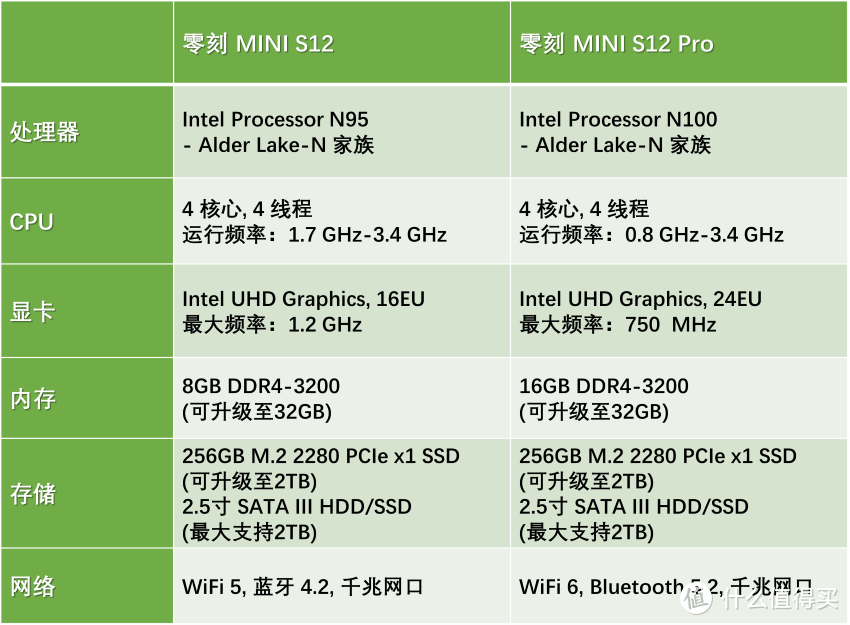 可作为主力电脑的低功耗小主机——零刻MINI S12系列评测