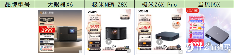 3000元左右的投影仪，大眼橙 X6，极米 NEW Z8X/Z6X Pro，当贝D5X对比