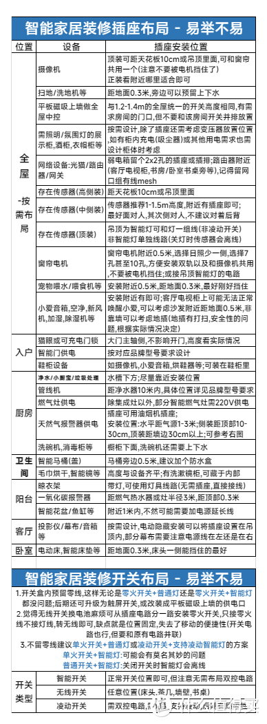 [经验]智能家居装修时如何布局电路，哪里需要预留插座和开关