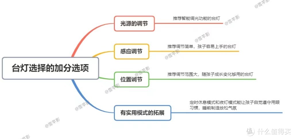 ​拒当韭菜|只选对的不选贵的，手把手灯教你怎么选护眼台灯！