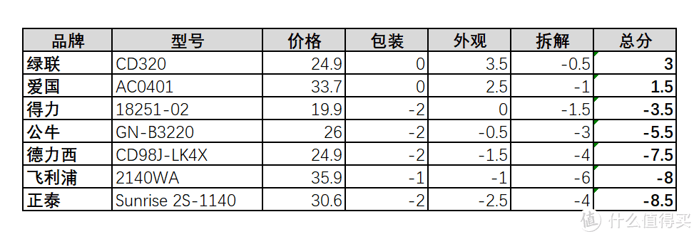 七大品牌排插吹毛求疵的拆解横评