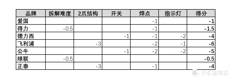 七大品牌排插吹毛求疵的拆解横评