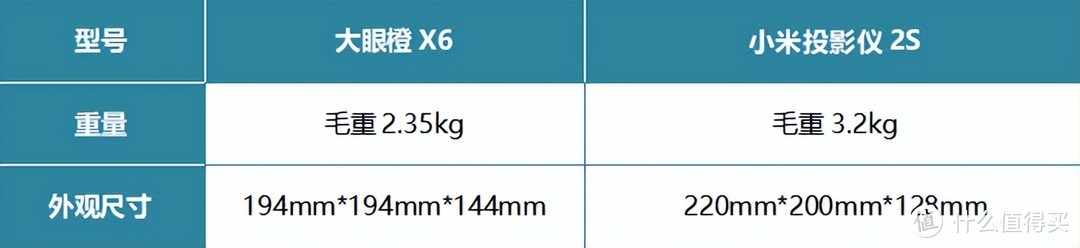 大眼橙X6对比小米投影仪2S，谁才是3000元投影仪的首选？