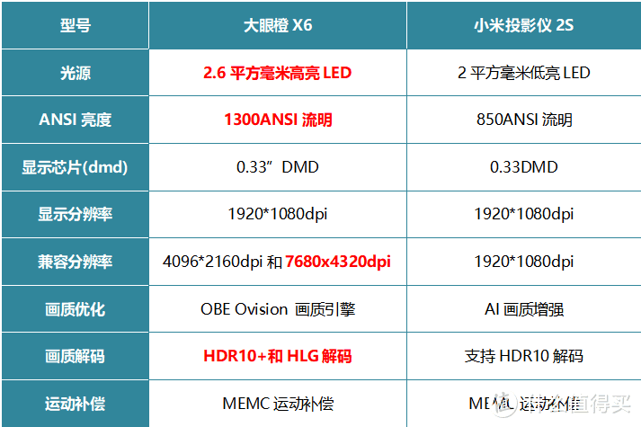 大眼橙X6对比小米投影仪2S，谁才是3000元投影仪的首选？