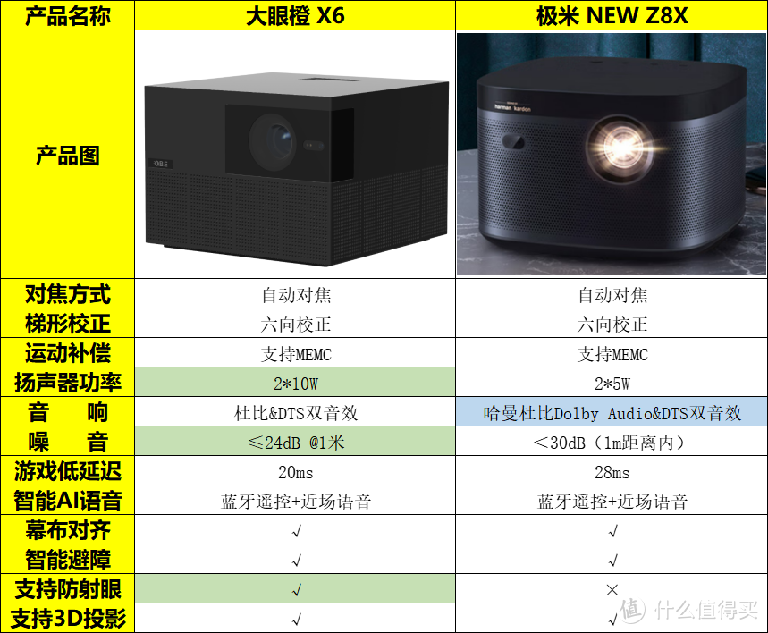 价格更贵，各项配置却更低？大眼橙X6和极米NEW Z8X投影仪怎么选？