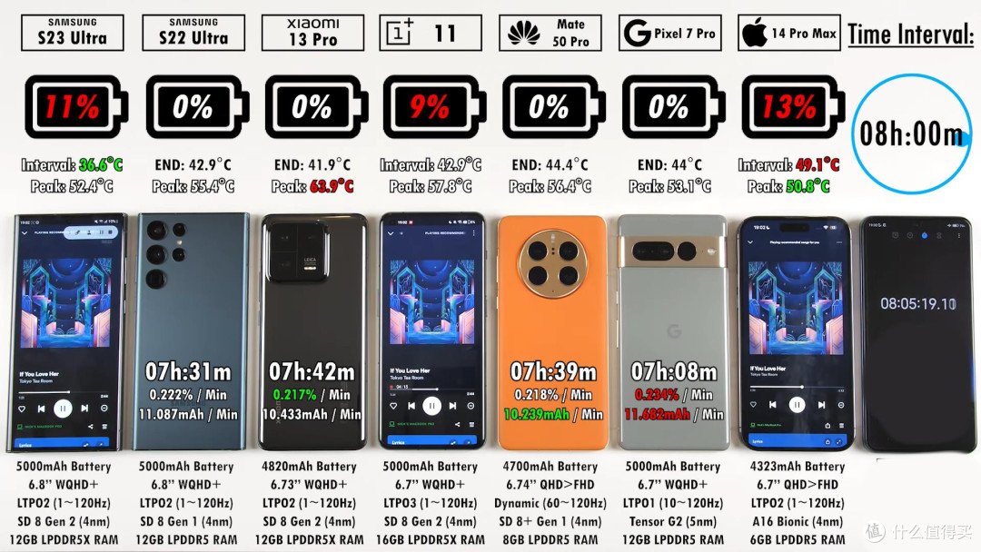 7部手机续航测试：华为Mate50Pro第5小米13Pro第4，第一特别强悍