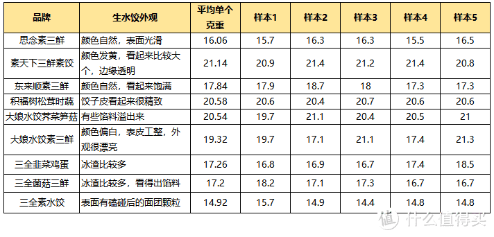 自费250块实测9款超市畅销素水饺，结果让我大跌眼镜，只有2款差强人意，真不如自家包！