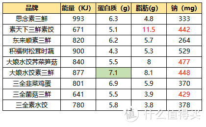 自费250块实测9款超市畅销素水饺，结果让我大跌眼镜，只有2款差强人意，真不如自家包！