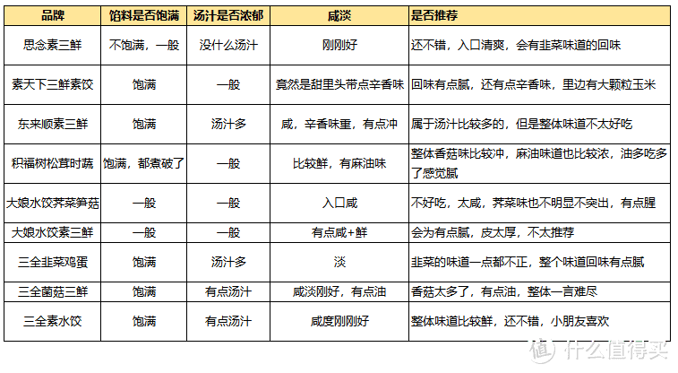 自费250块实测9款超市畅销素水饺，结果让我大跌眼镜，只有2款差强人意，真不如自家包！