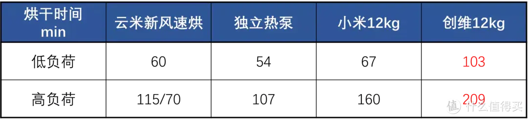 【微醺评测】石头洗烘一体现在买不到，那就扒一扒他家代工厂创维的12kg一体机吧！