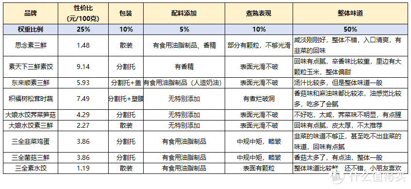 自费250块实测9款超市畅销素水饺，结果让我大跌眼镜，只有2款差强人意，真不如自家包！