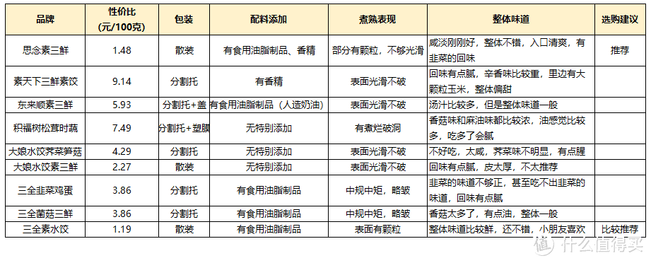 自费250块实测9款超市畅销素水饺，结果让我大跌眼镜，只有2款差强人意，真不如自家包！