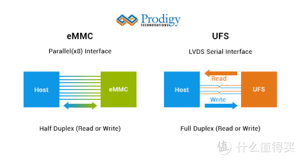 【知识库】eMMC、UFS 与NVMe是什么？认识手机闪存规格